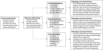 Challenges and opportunities of molecular epidemiology: using omics to address complex One Health issues in tropical settings